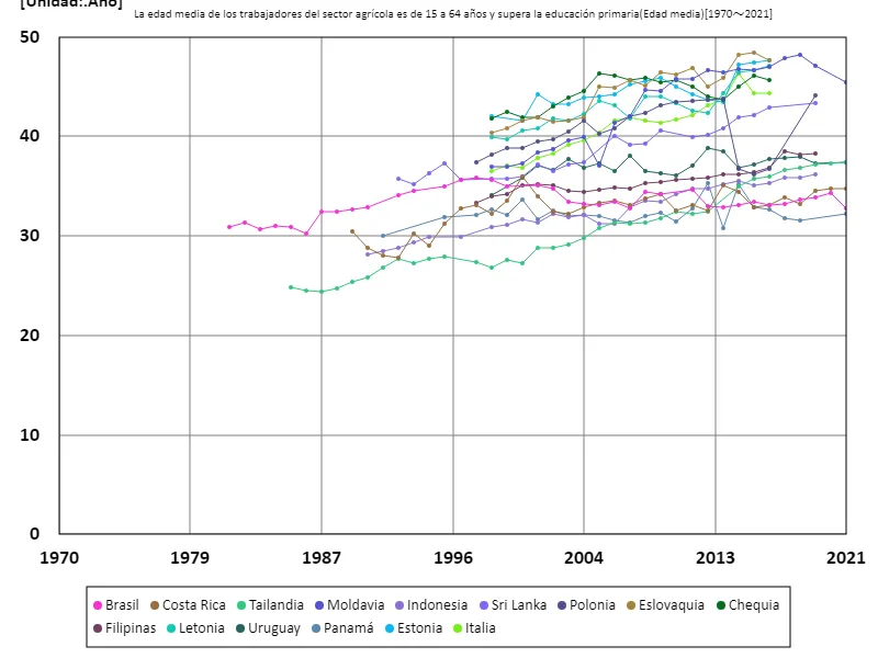 Sector agrícola, trabajadores con educación secundaria o superior, entre 15 y 64 años, edad promedio (a nivel mundial)
