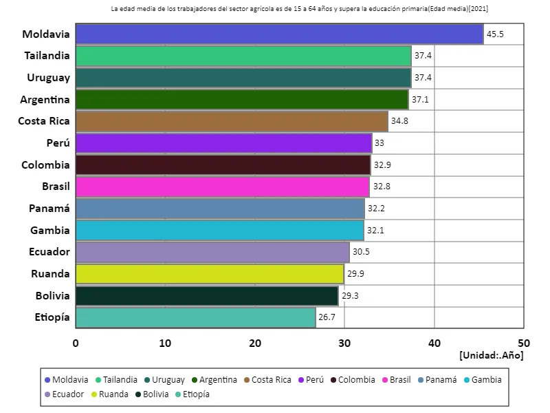 Sector agrícola, trabajadores con educación secundaria o superior, entre 15 y 64 años, edad promedio (a nivel mundial, último año)
