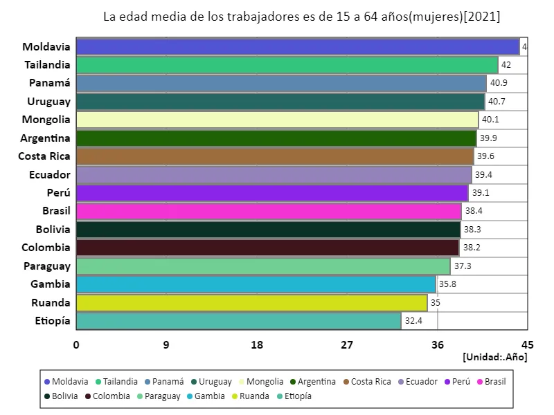Edad promedio de las trabajadoras entre 15 y 64 años (a nivel mundial, último año)