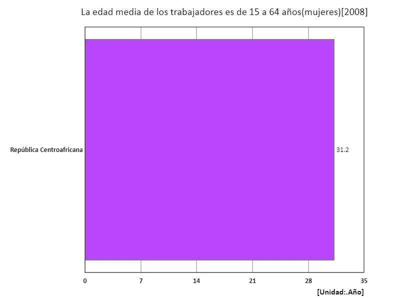 Trabajadoras de 15 a 64 años, edad media (región, último año)
