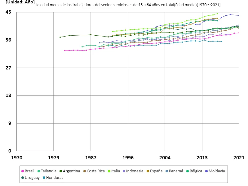 Sector servicios, trabajadores de 15 a 64 años, edad media