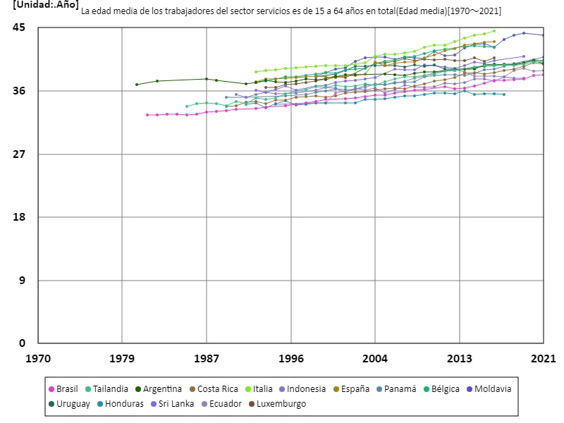 Sector servicios, trabajadores entre 15 y 64 años, edad promedio (a nivel mundial)