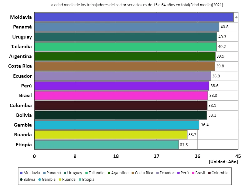 Sector servicios, edad promedio de los trabajadores entre 15 y 64 años (a nivel mundial, último año)
