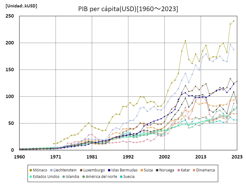 PIB per cápita (USD)
