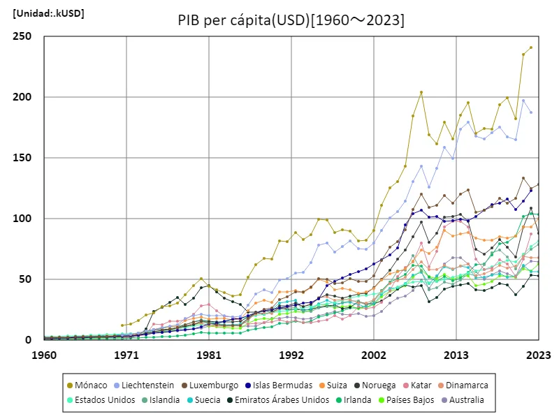 PIB per cápita (USD) (mundial)
