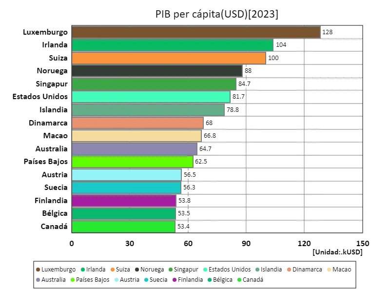 PIB per cápita (USD) (a nivel mundial, último año)