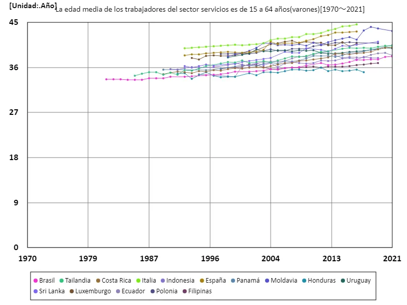 Sector servicios, trabajadores varones de 15 a 64 años, edad promedio (a nivel mundial)