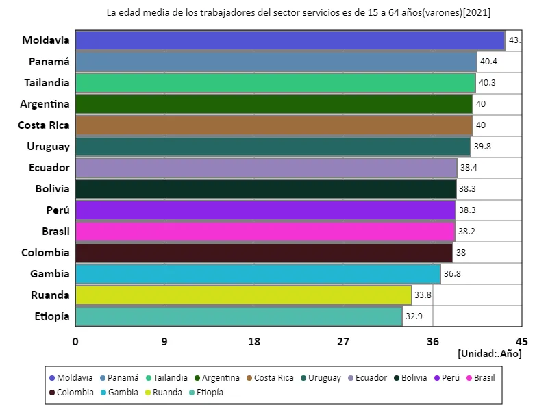 Edad promedio de los trabajadores varones entre 15 y 64 años en el sector servicios (a nivel mundial, último año)