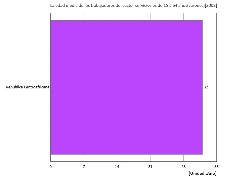 Sector servicios, trabajadores varones de 15 a 64 años, edad media (región, último año)