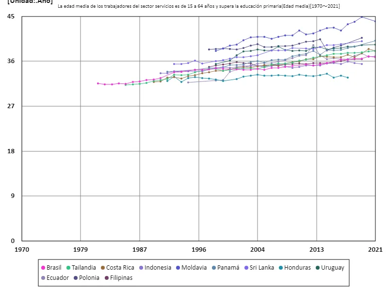 Sector servicios, trabajadores con educación secundaria o superior, entre 15 y 64 años, edad promedio