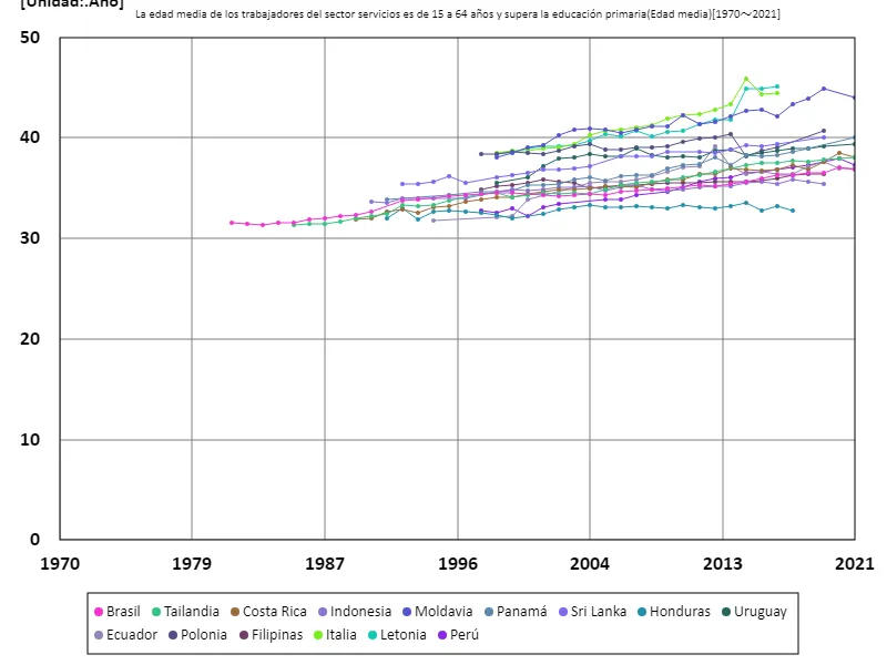 Trabajadores del sector servicios, con educación postsecundaria y entre 15 y 64 años, edad promedio (a nivel mundial)