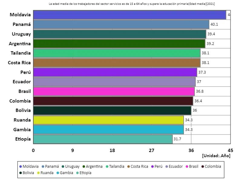 Edad promedio de los trabajadores del sector servicios entre 15 y 64 años con educación postsecundaria (a nivel mundial, último año)