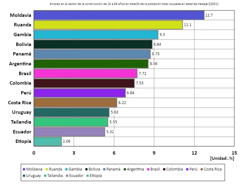 Tasa de empleo en el sector de la construcción (relación entre personas en edad de trabajar y población activa) para todas las personas de 15 a 64 años (a nivel mundial, último año)