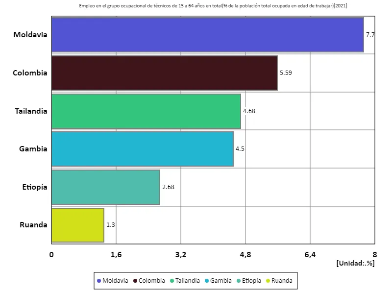 Tasa de empleo (relación entre la población en edad de trabajar y la población activa) para todas las personas de 15 a 64 años en el sector técnico (a nivel mundial, último año)