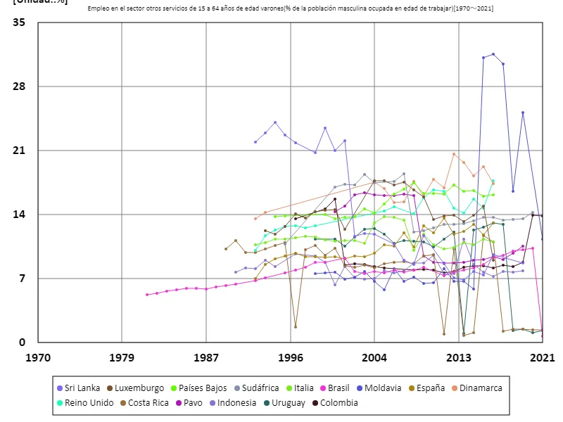 Tasa de empleo de hombres de 15 a 64 años en otros sectores de servicios (proporción de población masculina en edad de trabajar) (a nivel mundial)