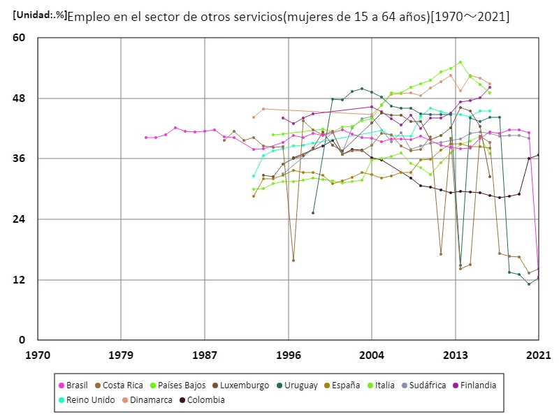 Tasa de empleo de mujeres de 15 a 64 años en otros sectores de servicios (proporción de mujeres en edad de trabajar en la fuerza laboral)