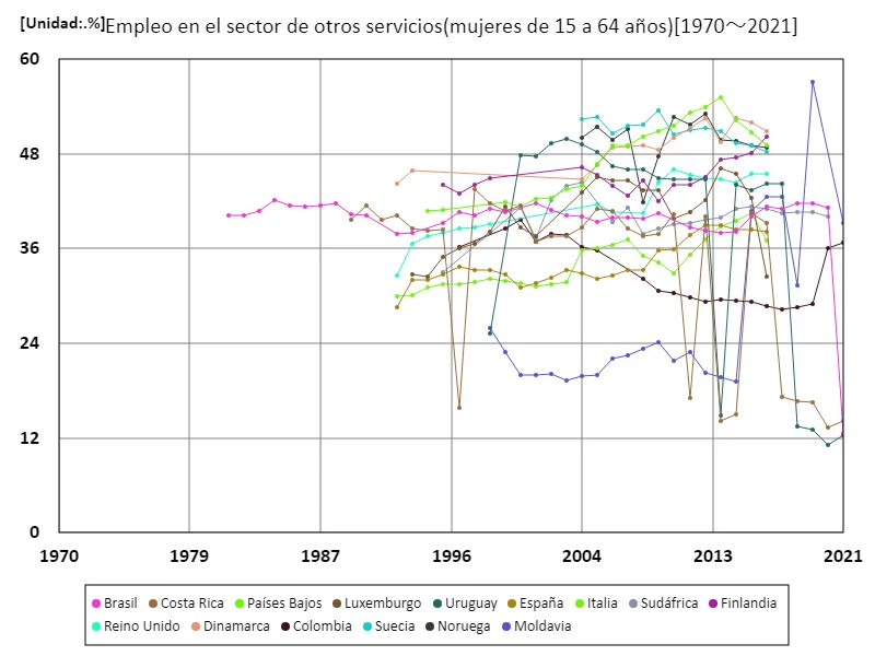 Tasa de empleo de mujeres de 15 a 64 años en otros sectores de servicios (proporción de mujeres en edad de trabajar en la fuerza laboral) (a nivel mundial)