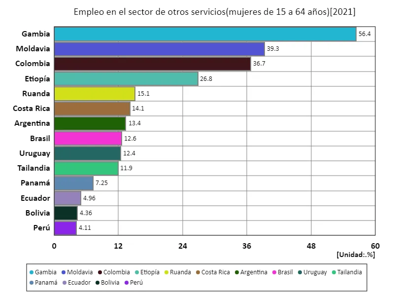 Tasa de empleo de mujeres de 15 a 64 años en otros sectores de servicios (proporción de mujeres en edad de trabajar en la fuerza laboral) (a nivel mundial, último año)