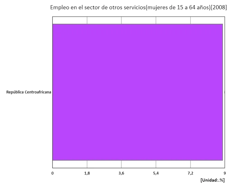 Tasa de empleo de mujeres de 15 a 64 años en otros sectores de servicios (proporción de mujeres en edad de trabajar en la fuerza laboral) (región, último año)