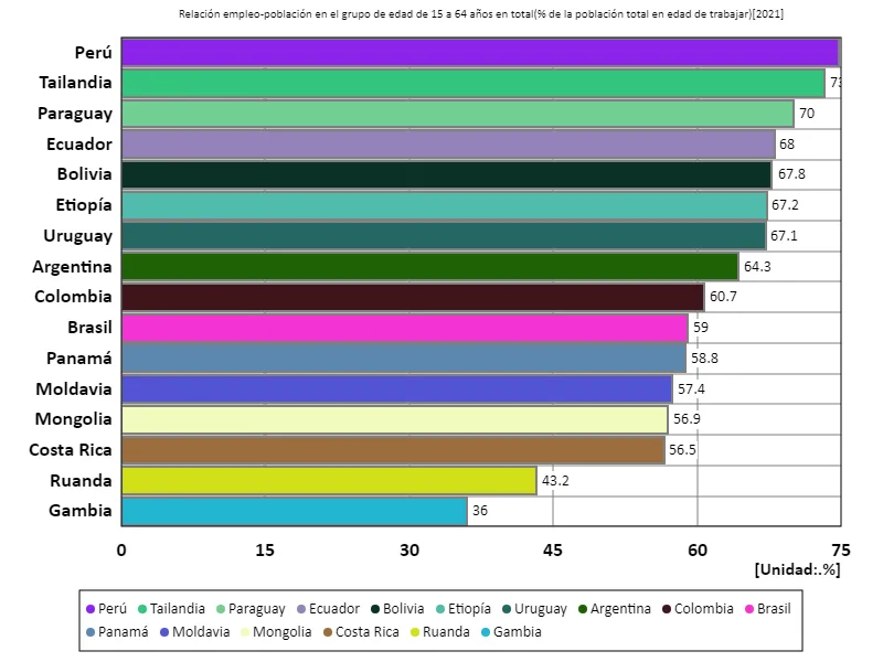Tasa general de empleo (relación entre la población en edad de trabajar) para personas de 15 a 64 años (a nivel mundial, último año)