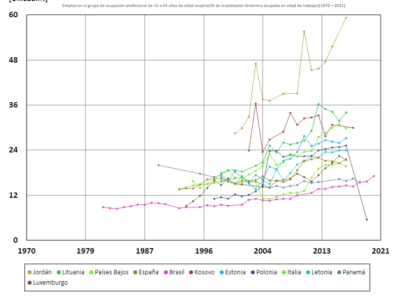 Tasa de empleo de mujeres de 15 a 64 años en el sector profesional (proporción de mujeres en edad de trabajar en la fuerza laboral)