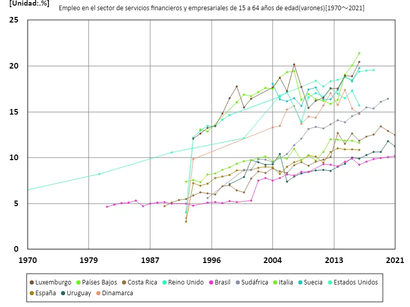 Tasa de empleo para hombres de 15 a 64 años en el sector empresarial y financiero (% de hombres en edad de trabajar en la fuerza laboral)