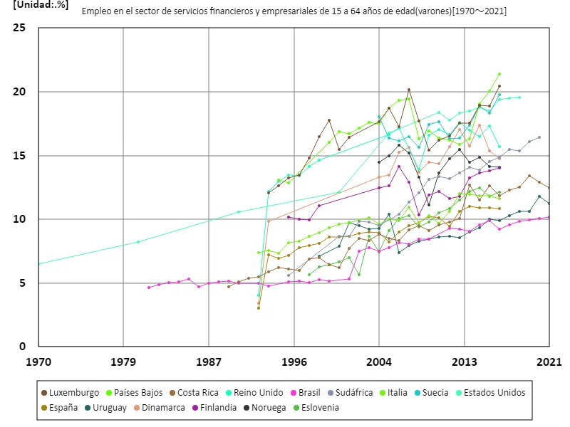 Tasa de empleo en el sector empresarial y financiero para hombres de 15 a 64 años (proporción de hombres en edad de trabajar en la fuerza laboral) (a nivel mundial)