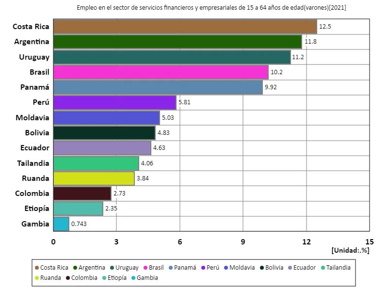 Tasa de empleo en el sector empresarial y financiero para hombres de 15 a 64 años (proporción de hombres en edad de trabajar en la fuerza laboral) (a nivel mundial, último año)