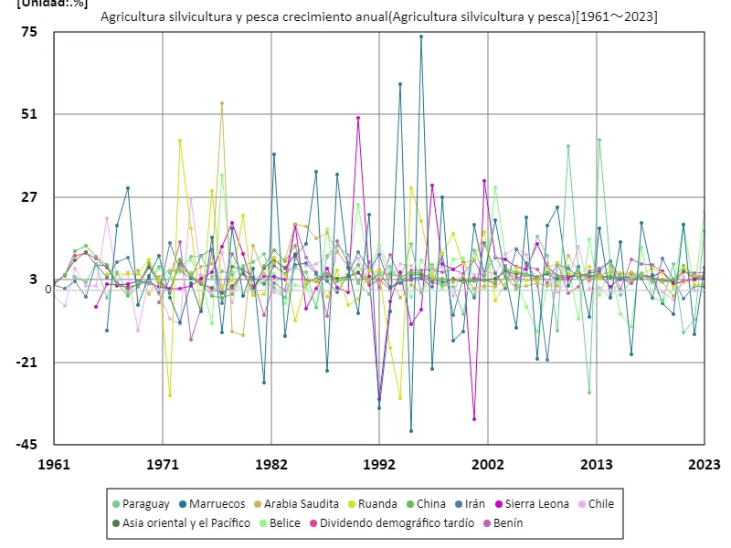 Agricultura, silvicultura y pesca, tasa de crecimiento anual