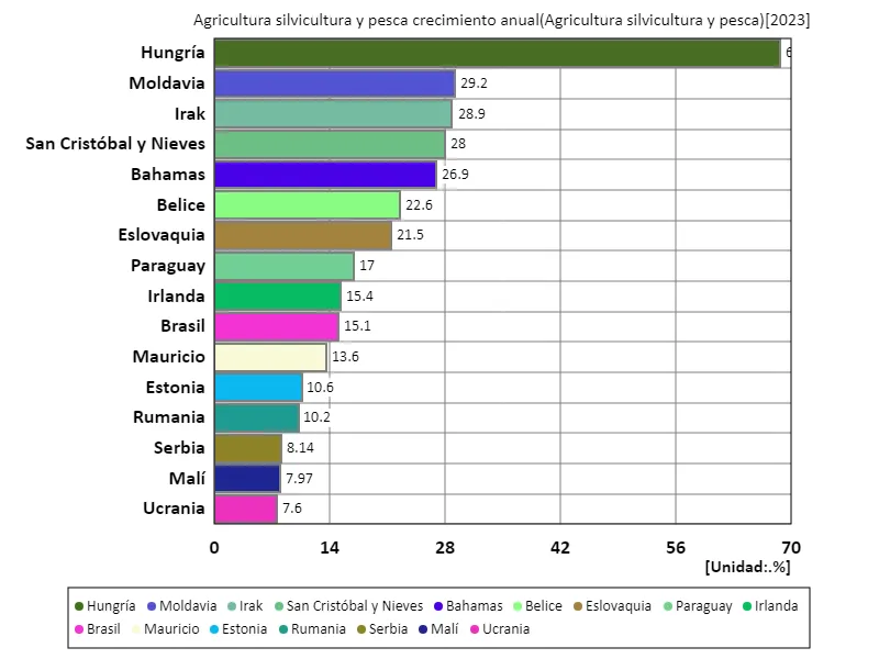 Agricultura, silvicultura y pesca, tasa de crecimiento anual (a nivel mundial, último año)