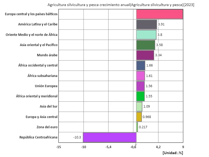 Agricultura, silvicultura y pesca, tasa de crecimiento anual (región, último año)