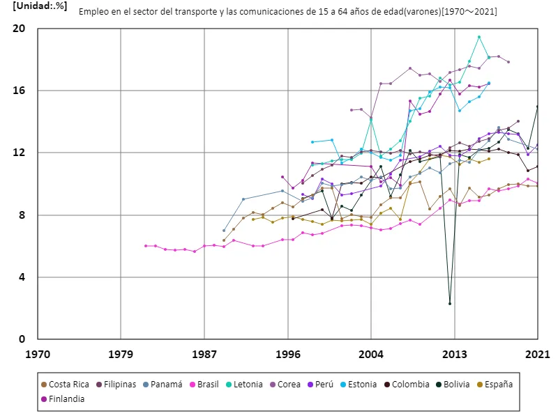 Tasa de empleo de hombres de 15 a 64 años en el sector de transporte y comunicaciones (proporción de hombres en edad de trabajar en la fuerza laboral)