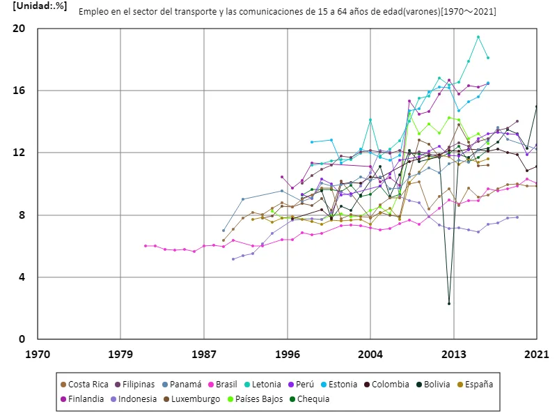 Tasa de empleo para hombres de 15 a 64 años en el sector del transporte y las comunicaciones (proporción de población masculina en edad de trabajar) (a nivel mundial)