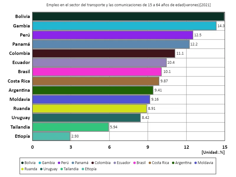 Tasa de empleo para hombres de 15 a 64 años en el sector del transporte y las comunicaciones (proporción de población masculina en edad de trabajar) (a nivel mundial, último año)