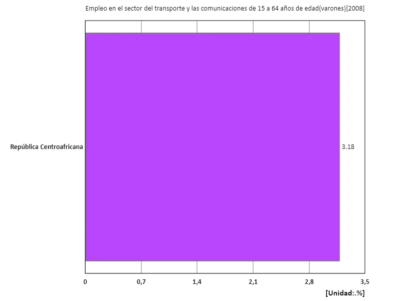 Tasa de empleo de hombres de 15 a 64 años en el sector de transporte y comunicaciones (relación de fuerza laboral masculina en edad de trabajar) (región, último año)