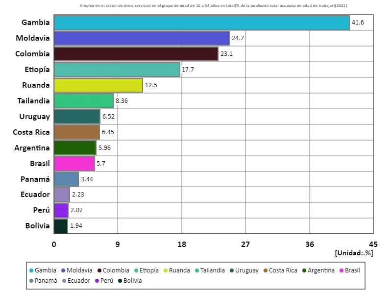 Tasa de empleo para todas las personas entre 15 y 64 años y en otros sectores de servicios (relación entre la población en edad de trabajar y la población activa) (a nivel mundial, último año)