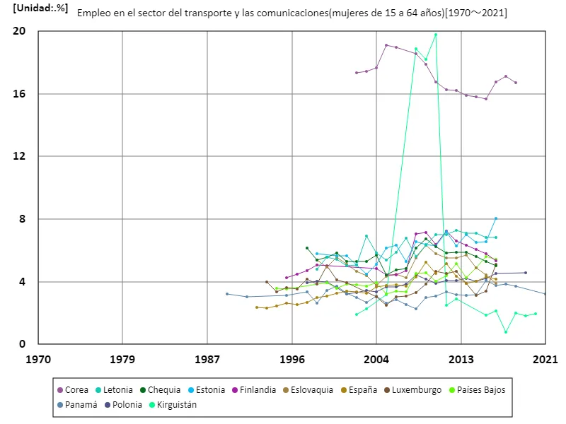 Tasa de empleo de mujeres de 15 a 64 años en el sector del transporte y las comunicaciones (proporción de mujeres en edad de trabajar en la fuerza laboral)