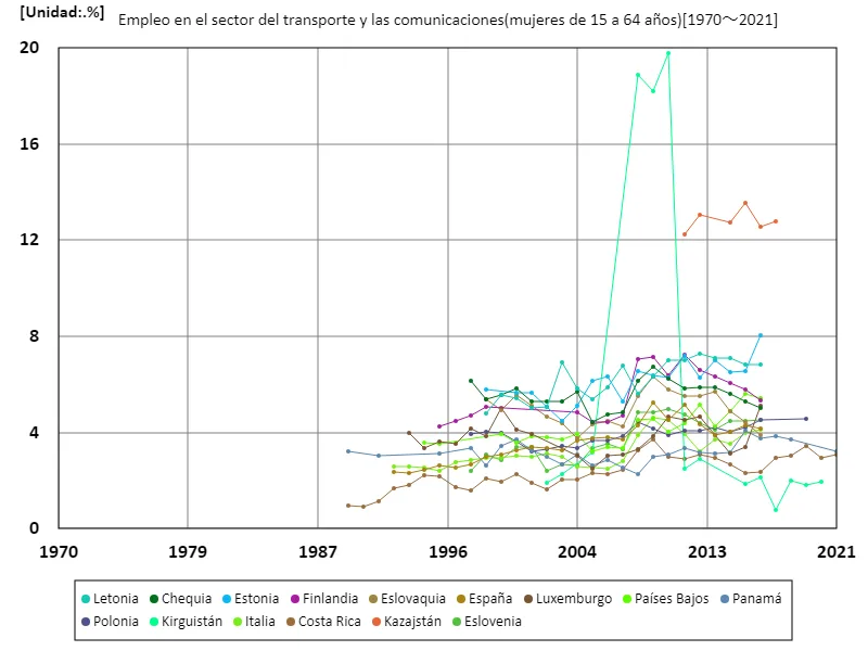 Tasa de empleo de mujeres de 15 a 64 años en el sector del transporte y las comunicaciones (proporción de mujeres en edad de trabajar en la fuerza laboral) (a nivel mundial)