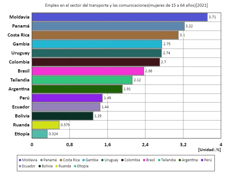 Tasa de empleo para mujeres de 15 a 64 años en el sector del transporte y las comunicaciones (proporción de mujeres en edad de trabajar en la fuerza laboral) (a nivel mundial, último año)