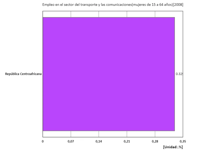 Tasa de empleo de mujeres de 15 a 64 años en el sector del transporte y las comunicaciones (proporción de mujeres en edad de trabajar en la fuerza laboral) (región, último año)