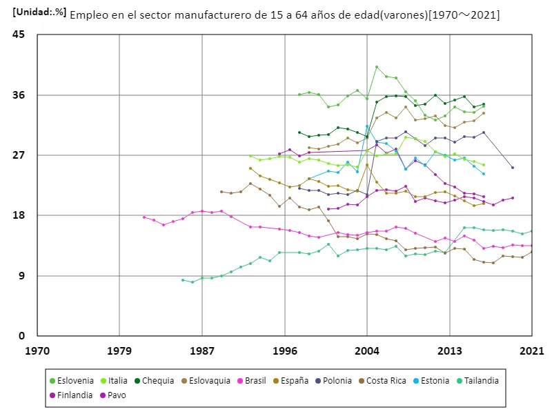 Tasa de empleo de hombres de 15 a 64 años en el sector manufacturero (proporción de hombres en edad de trabajar en la fuerza laboral)