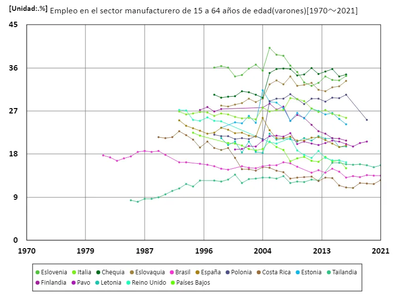 Tasa de empleo en el sector manufacturero para hombres de 15 a 64 años (proporción de fuerza laboral masculina en edad de trabajar) (a nivel mundial)