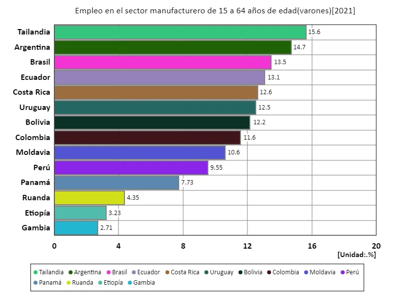 Tasa de empleo en el sector manufacturero para hombres de 15 a 64 años (proporción de población masculina en edad de trabajar) (a nivel mundial, último año)