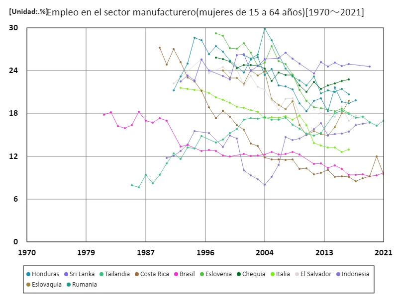 Tasa de empleo de mujeres de 15 a 64 años en el sector manufacturero (proporción de mujeres en edad de trabajar en la fuerza laboral)