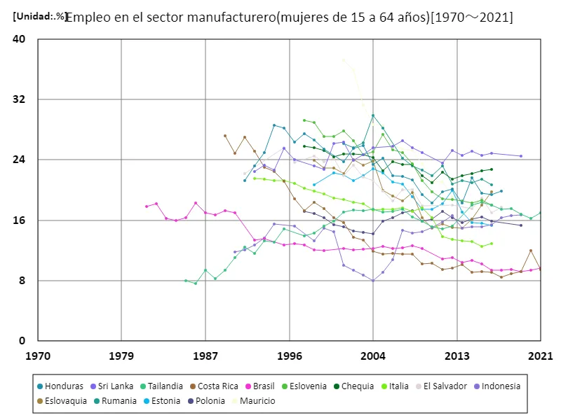 Tasa de empleo de mujeres de 15 a 64 años en el sector manufacturero (proporción de mujeres en edad de trabajar en la fuerza laboral) (a nivel mundial)