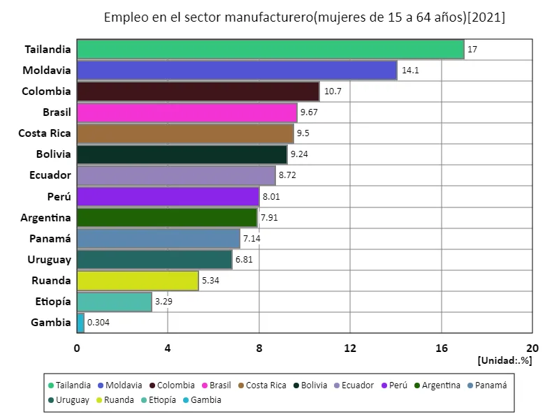 Tasa de empleo de mujeres de 15 a 64 años en el sector manufacturero (proporción de mujeres en edad de trabajar en la fuerza laboral) (a nivel mundial, último año)
