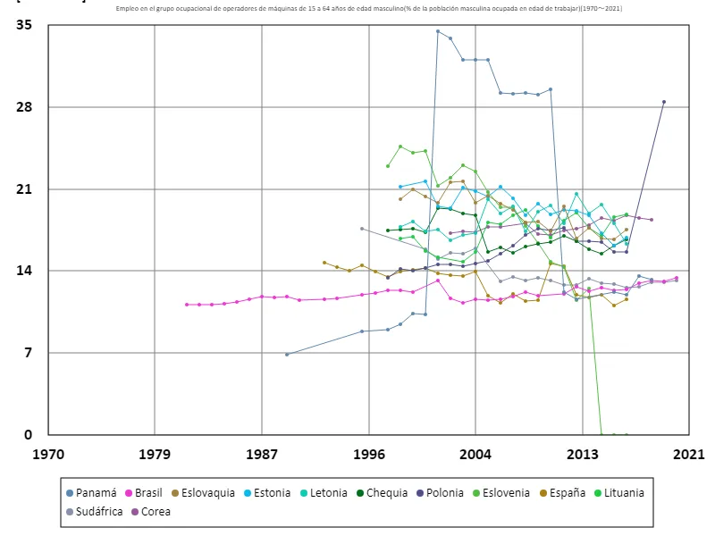 Tasa de empleo de operadores de máquinas para hombres de 15 a 64 años (proporción de fuerza laboral masculina en edad de trabajar)