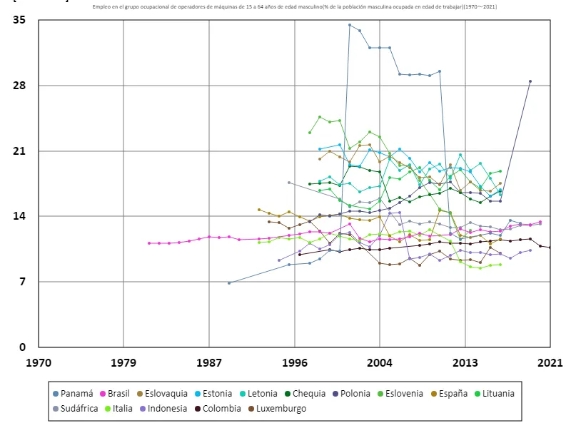 Tasa de empleo de operadores de máquinas para hombres de 15 a 64 años (proporción de fuerza laboral masculina en edad de trabajar) (a nivel mundial)