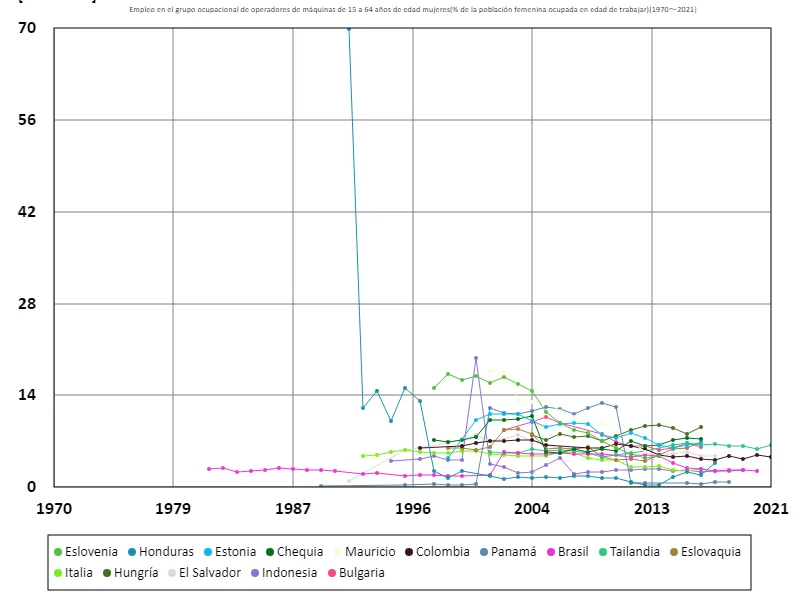 Tasa de empleo de operadores de máquinas para mujeres de 15 a 64 años (proporción de mujeres en edad de trabajar en la fuerza laboral) (a nivel mundial)