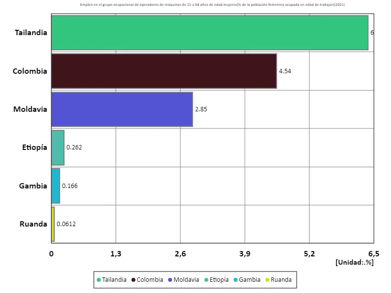 Tasa de empleo de operadores de máquinas para mujeres de 15 a 64 años (proporción de mujeres en edad de trabajar en la fuerza laboral) (a nivel mundial, último año)